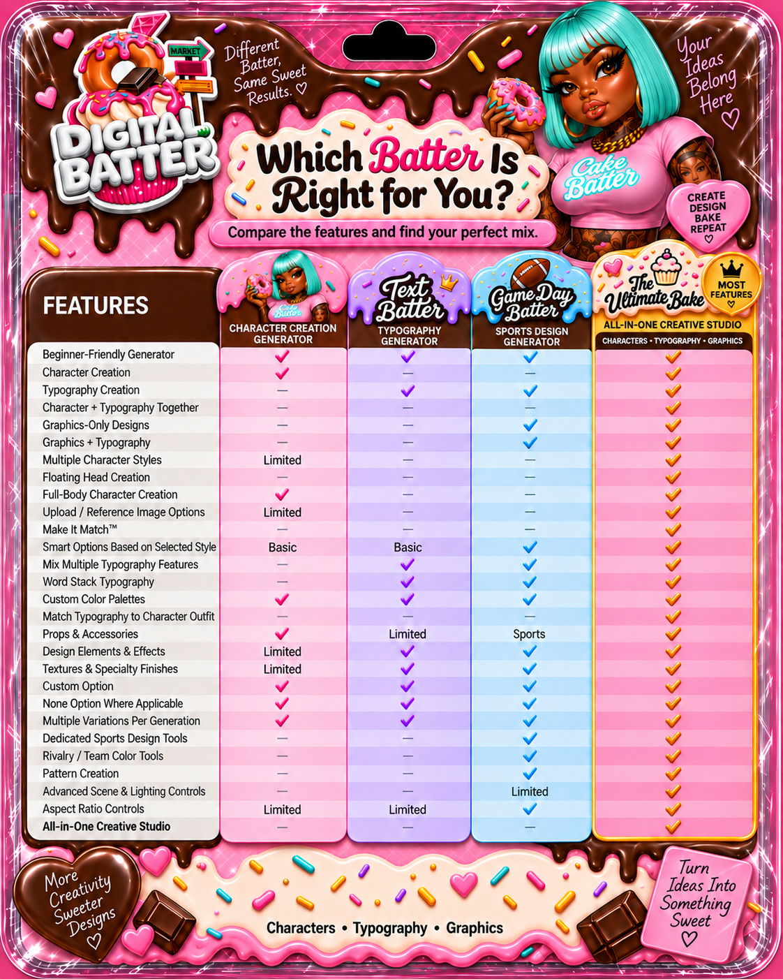 Feature comparison chart for Coco Mix, Text Batter, Game Day Batter, and The Ultimate Bake generators